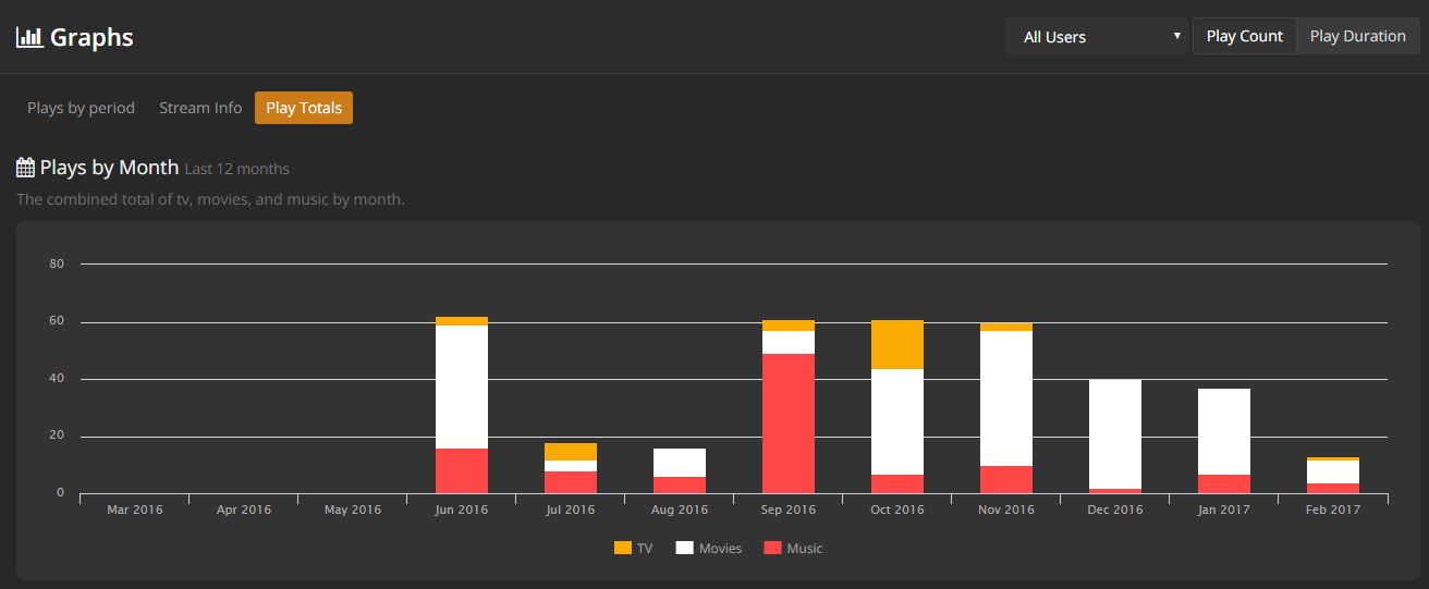 Play Count graph
